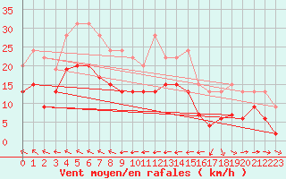 Courbe de la force du vent pour Cap Corse (2B)