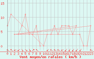 Courbe de la force du vent pour Villach
