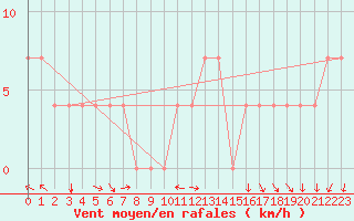 Courbe de la force du vent pour Kuemmersruck