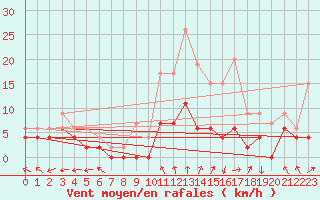 Courbe de la force du vent pour Montauban (82)