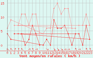 Courbe de la force du vent pour Saint-Girons (09)