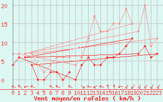 Courbe de la force du vent pour Toussus-le-Noble (78)