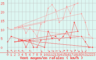 Courbe de la force du vent pour La Comella (And)