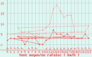Courbe de la force du vent pour Epinal (88)