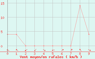 Courbe de la force du vent pour Varadia De Mures