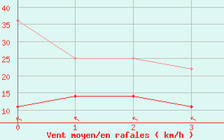 Courbe de la force du vent pour Finsevatn