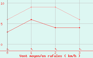 Courbe de la force du vent pour Hoyerswerda