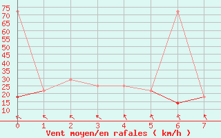 Courbe de la force du vent pour Leiser Berge