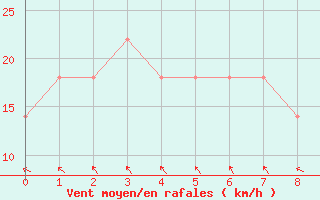 Courbe de la force du vent pour Crni Vrh