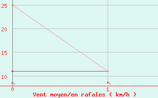 Courbe de la force du vent pour Nanning