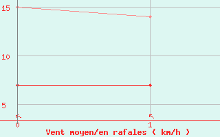 Courbe de la force du vent pour Pavilosta