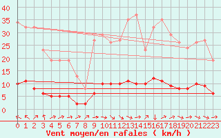 Courbe de la force du vent pour Verneuil (78)