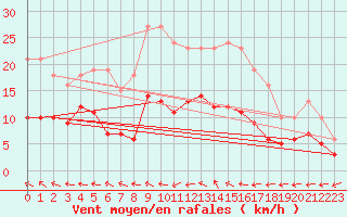 Courbe de la force du vent pour Sorcy-Bauthmont (08)