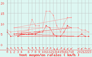 Courbe de la force du vent pour Ernage (Be)