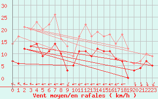 Courbe de la force du vent pour Nikkaluokta