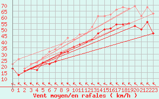 Courbe de la force du vent pour Hemavan-Skorvfjallet