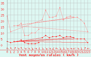 Courbe de la force du vent pour Sauteyrargues (34)