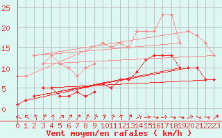 Courbe de la force du vent pour Ringendorf (67)