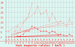 Courbe de la force du vent pour Bridel (Lu)