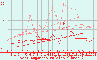 Courbe de la force du vent pour Aelvsbyn