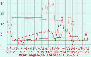 Courbe de la force du vent pour Zurich-Kloten