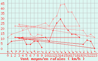 Courbe de la force du vent pour Lagunas de Somoza