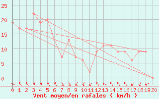 Courbe de la force du vent pour Cheju Upper / Radar