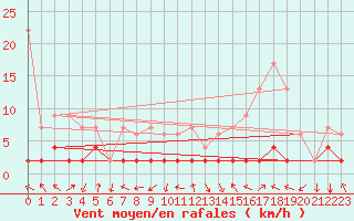 Courbe de la force du vent pour Bergn / Latsch