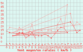 Courbe de la force du vent pour Lasaint Mountain Cs