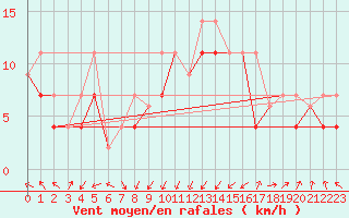 Courbe de la force du vent pour Sachs Harbour, N. W. T.