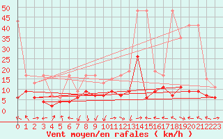 Courbe de la force du vent pour Altenrhein