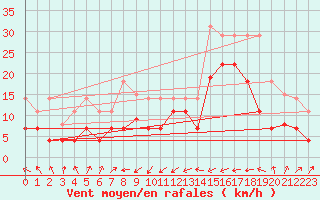 Courbe de la force du vent pour Llanes