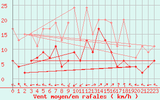 Courbe de la force du vent pour Segl-Maria