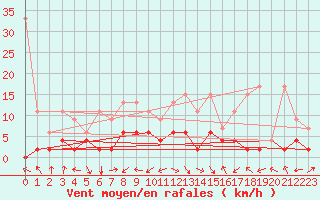 Courbe de la force du vent pour Bergn / Latsch