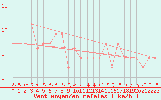 Courbe de la force du vent pour Soria (Esp)