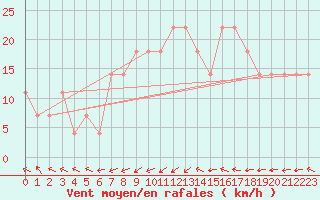 Courbe de la force du vent pour Finner