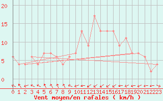 Courbe de la force du vent pour Oviedo