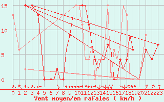 Courbe de la force du vent pour Salamanca / Matacan