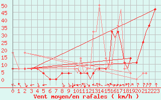 Courbe de la force du vent pour Leknes