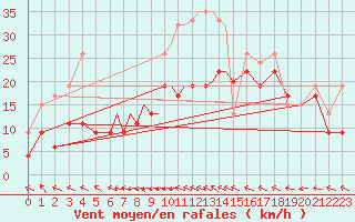 Courbe de la force du vent pour Odense / Beldringe