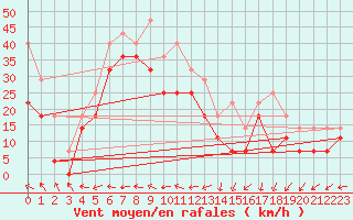 Courbe de la force du vent pour Ytteroyane Fyr