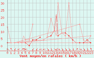Courbe de la force du vent pour Aydin