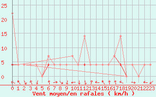 Courbe de la force du vent pour Meraker-Egge