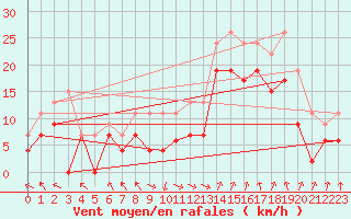 Courbe de la force du vent pour Marignane (13)