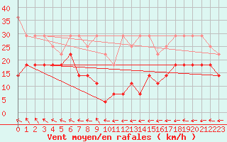 Courbe de la force du vent pour Grosser Arber