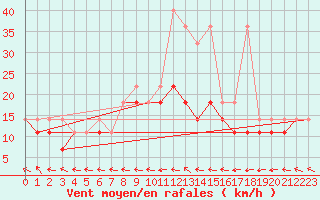 Courbe de la force du vent pour Mikolajki