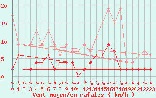 Courbe de la force du vent pour Ble - Binningen (Sw)