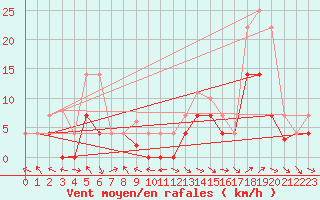 Courbe de la force du vent pour Andjar