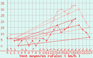 Courbe de la force du vent pour Le Touquet (62)