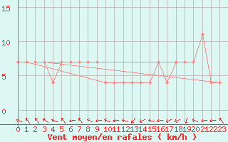Courbe de la force du vent pour Veliko Gradiste
